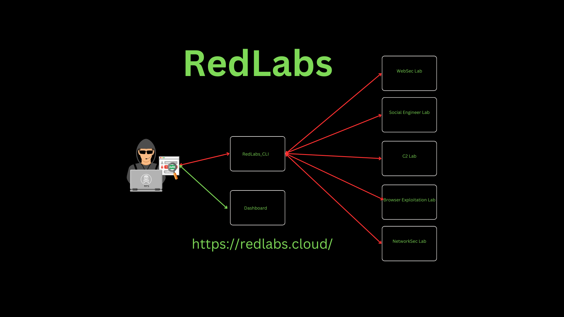 RedLabs Cloud RedLabs Cloud